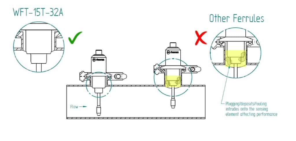 Figure 17 - Rheonics WFT vs Standard ferrule