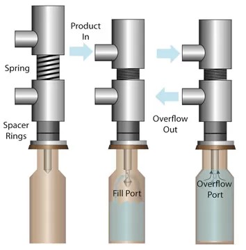 Figure 2 - Overflow Filling Process [2]