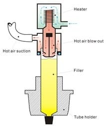 Figure 4 - Tube Sealing Process [4]