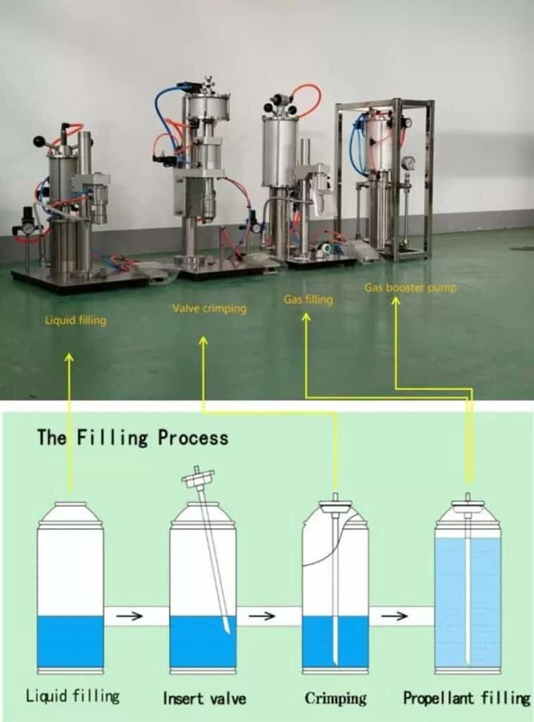 Figure 6 - Aerosol Filling Process [6]