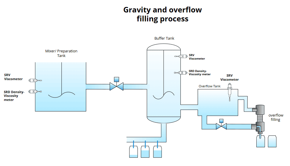 Figure 7 - Gravity and overflow filling process