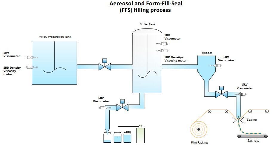 Figure 8 - Aerosol and Form-Fill-Seal (FFS) filling process