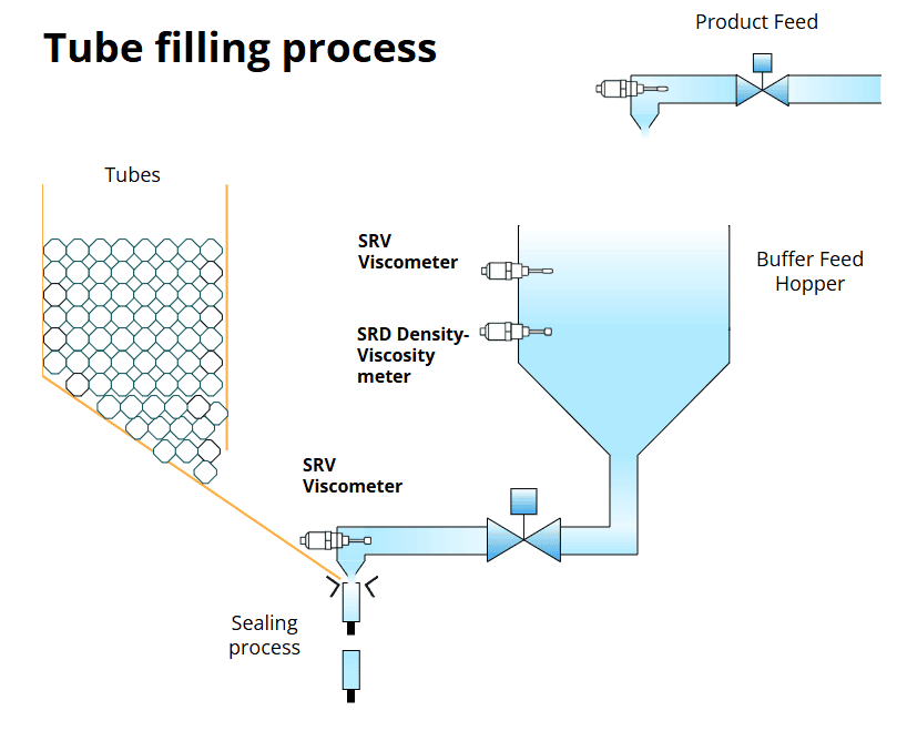 Figure 9 - Tube filling process