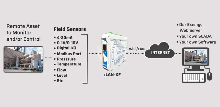 Figure 3. Exemys-Modbus to WITS converter