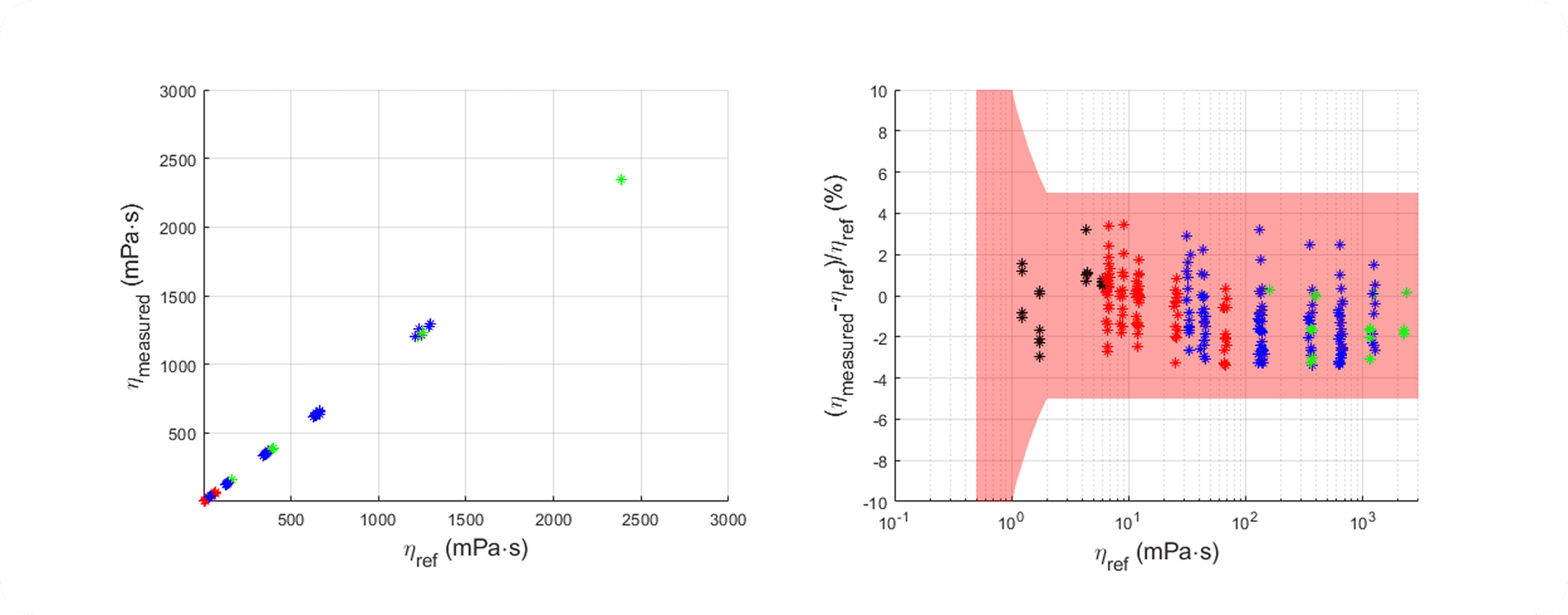 Graf rezonanční odezvy