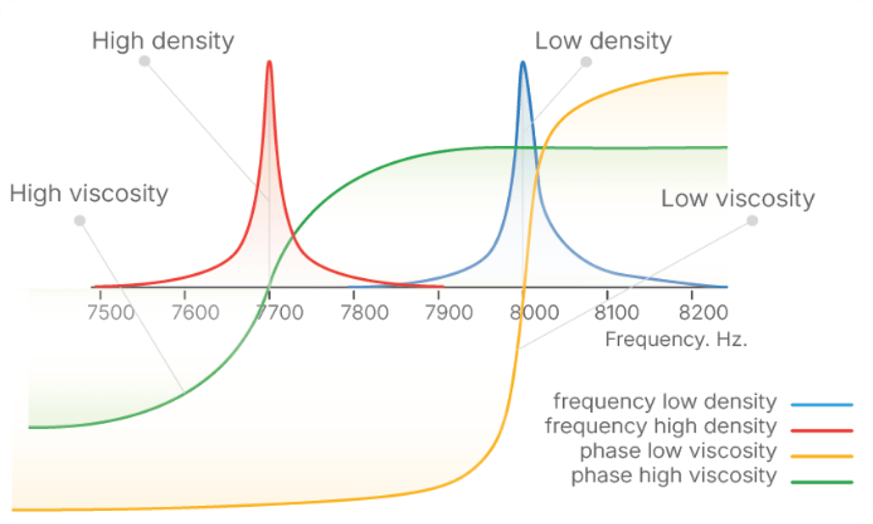 Graf rezonanční odezvy