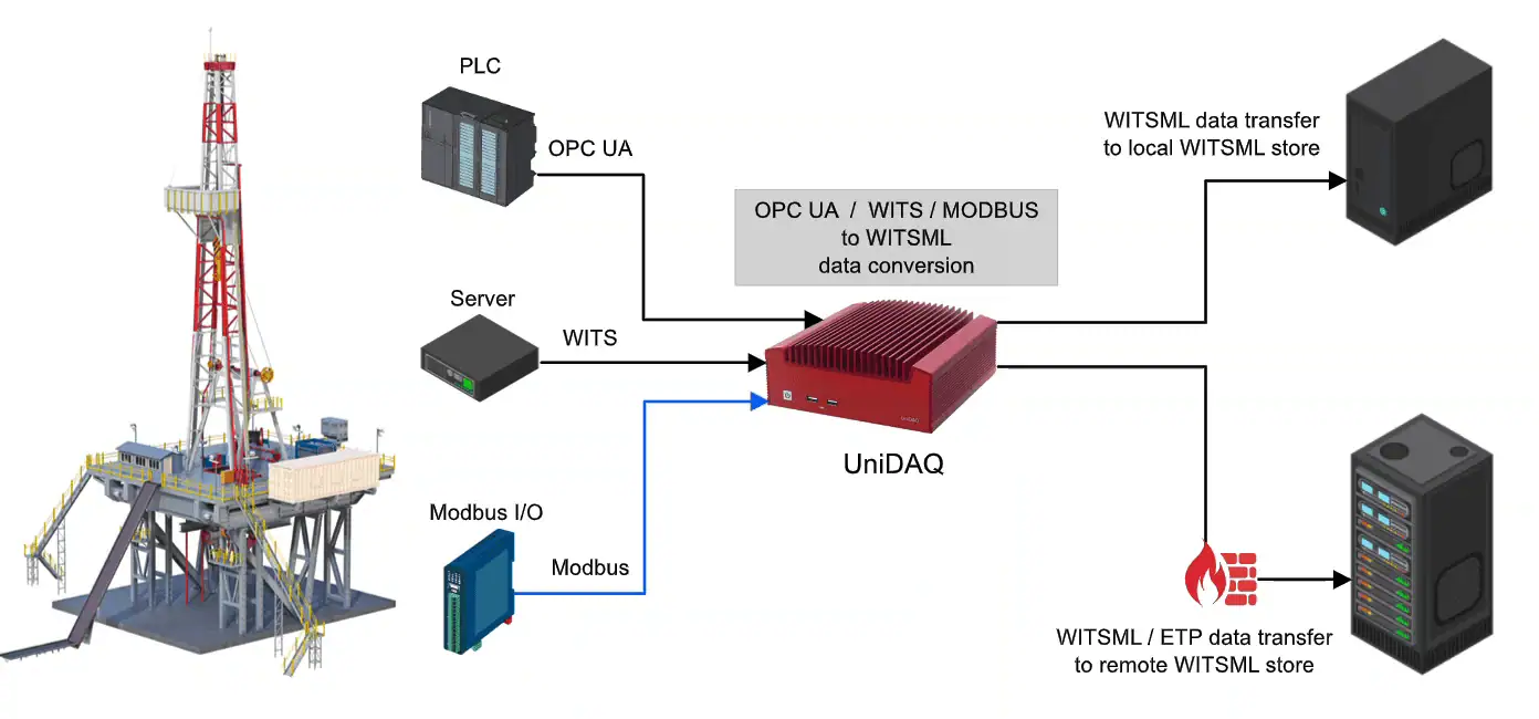 UniDAQ-Modbus to WITS converter