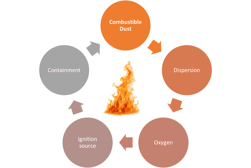 Figure 2. Dust explosion pentagon
