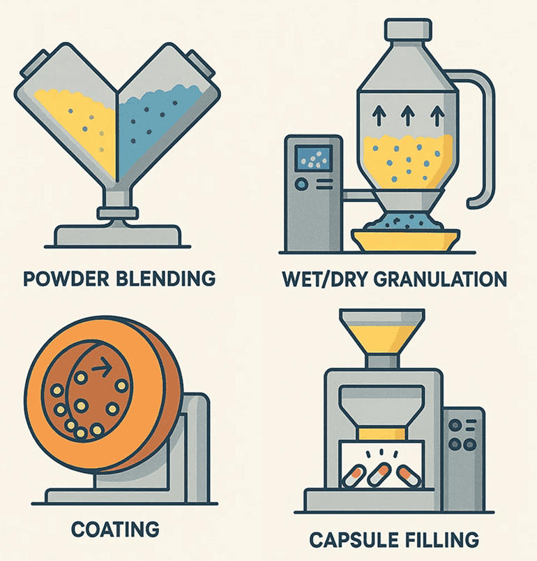 Figure 4. Dust hazard applications – Pharmaceutical manufacturing