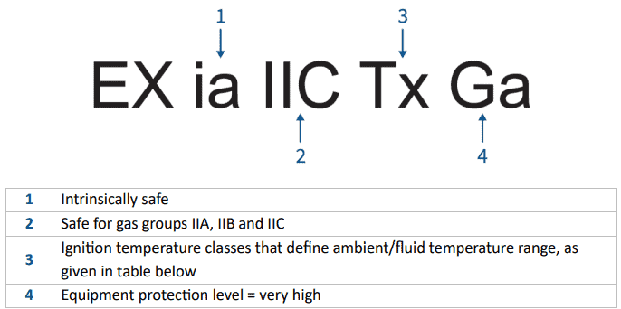 Figure 2: IECEx Explosion classification description
