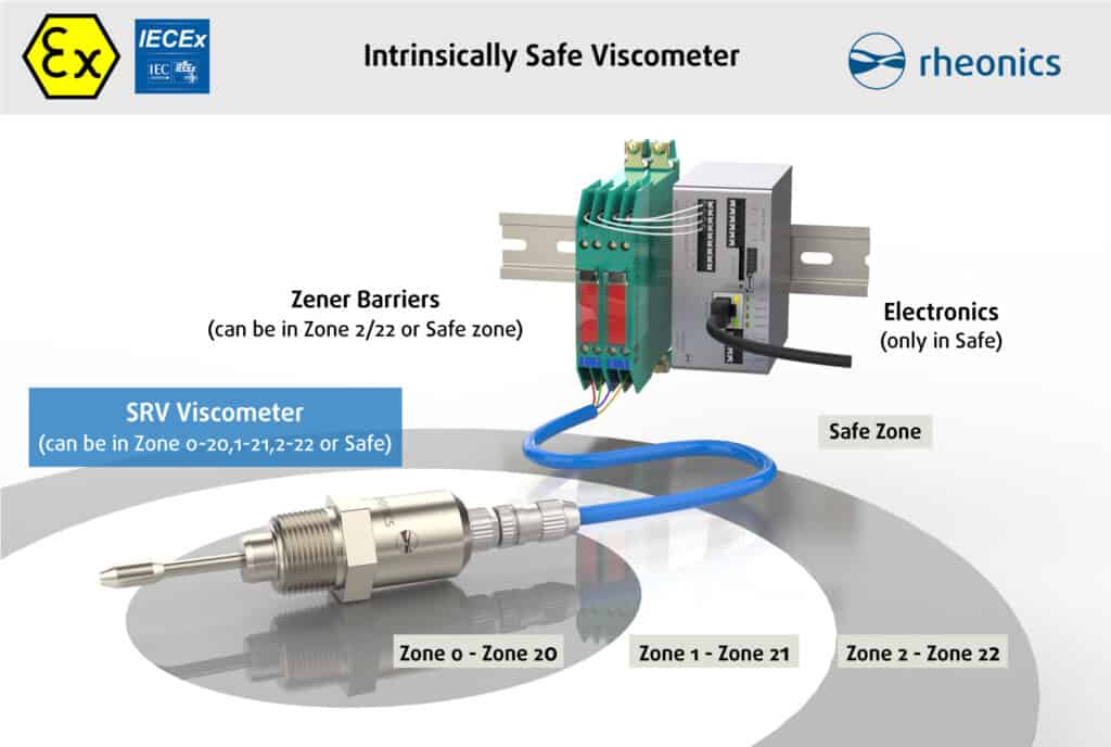 Figure 6. Intrinsically safe installation of Rheonics inline viscometer SRV