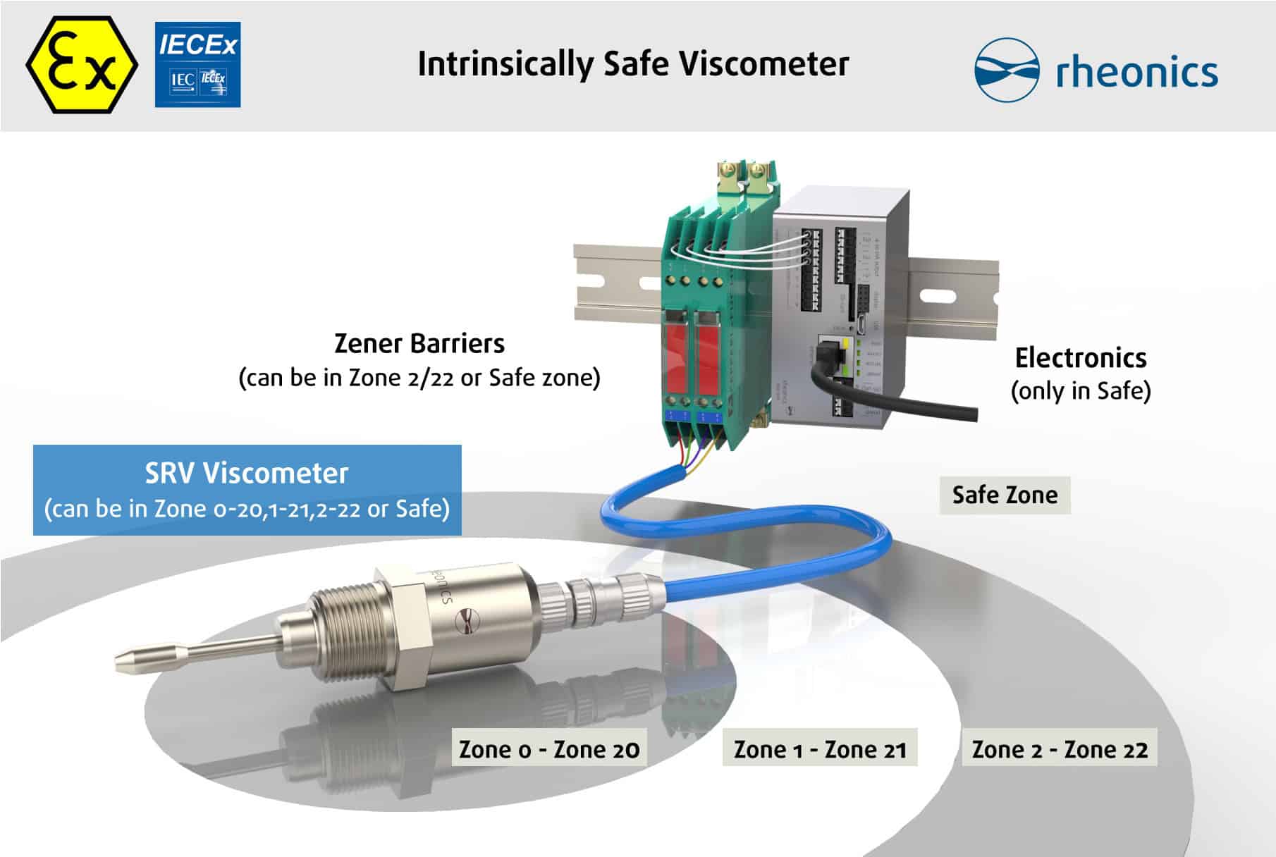 Intrinsically safe installation of Rheonics inline viscometer SRV.