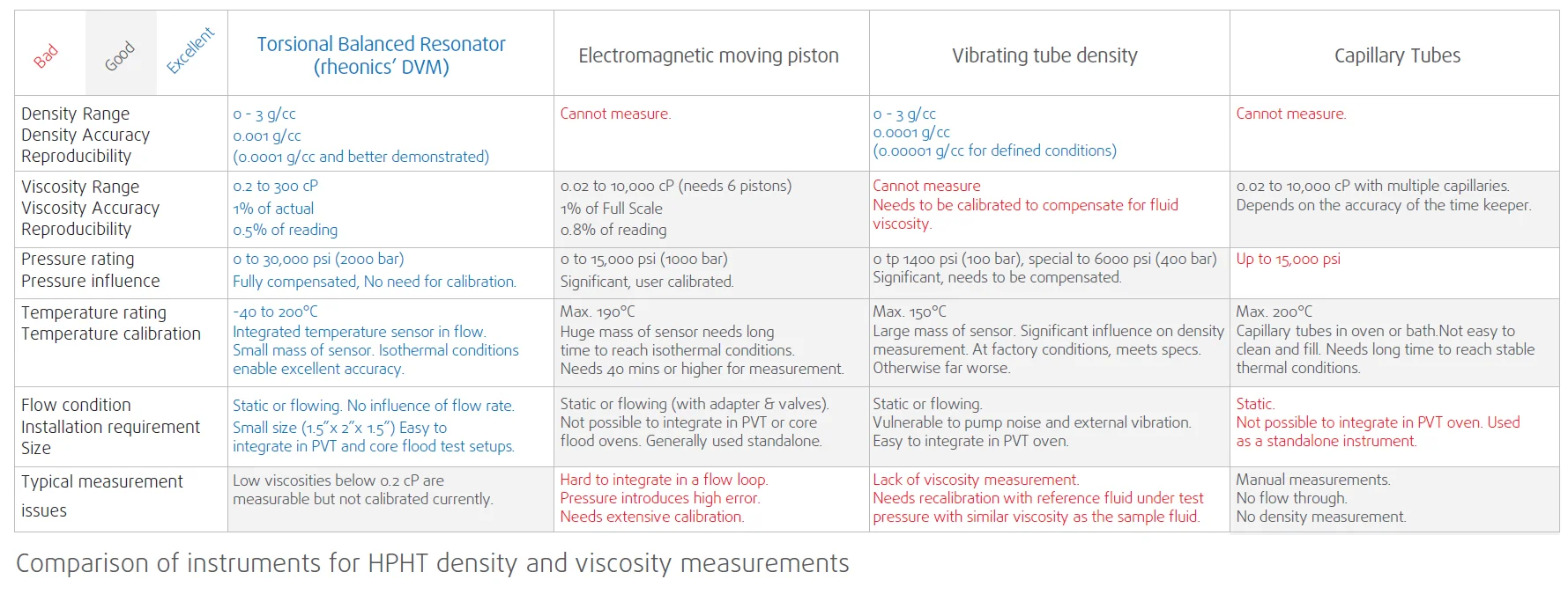 Comparison -DVM torsional balanced resonator superior in comparison with electrommagnetic moving piston vibrating tube density capillary tubes - rheonics density viscosity Comparison -DVM torsional balanced resonator superior in comparison with electrommagnetic moving piston vibrating tube density capillary tubes - rheonics density viscosity
