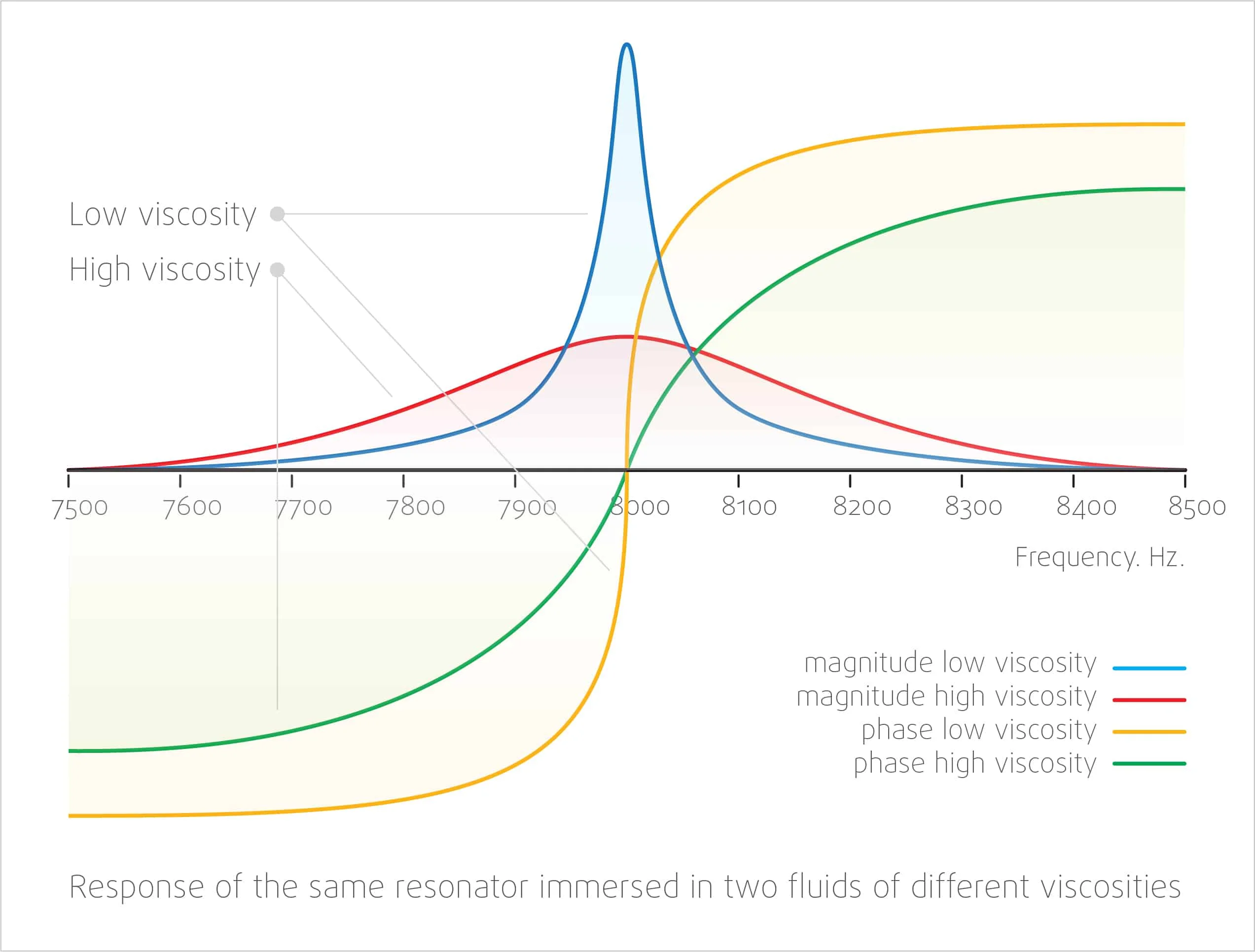 Operating principle - inline process viscosity density monitoring control management - rheonics balanced resonator sensor technology whitepapers Operating principle - inline process viscosity density monitoring control management - rheonics balanced resonator sensor technology whitepapers