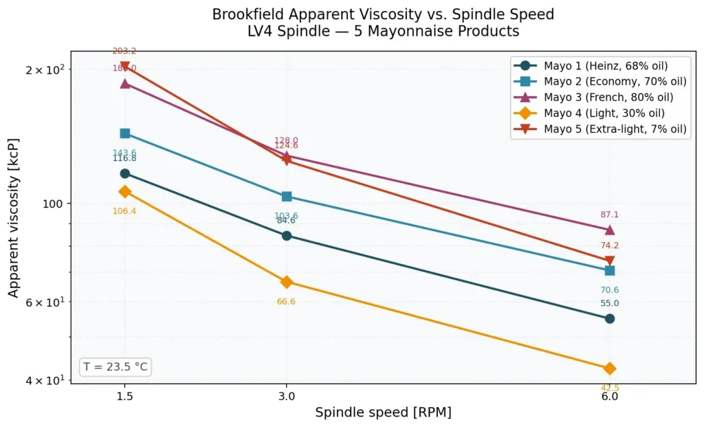 Brookfield Apparent Viscosity vs. Spindle Speed
