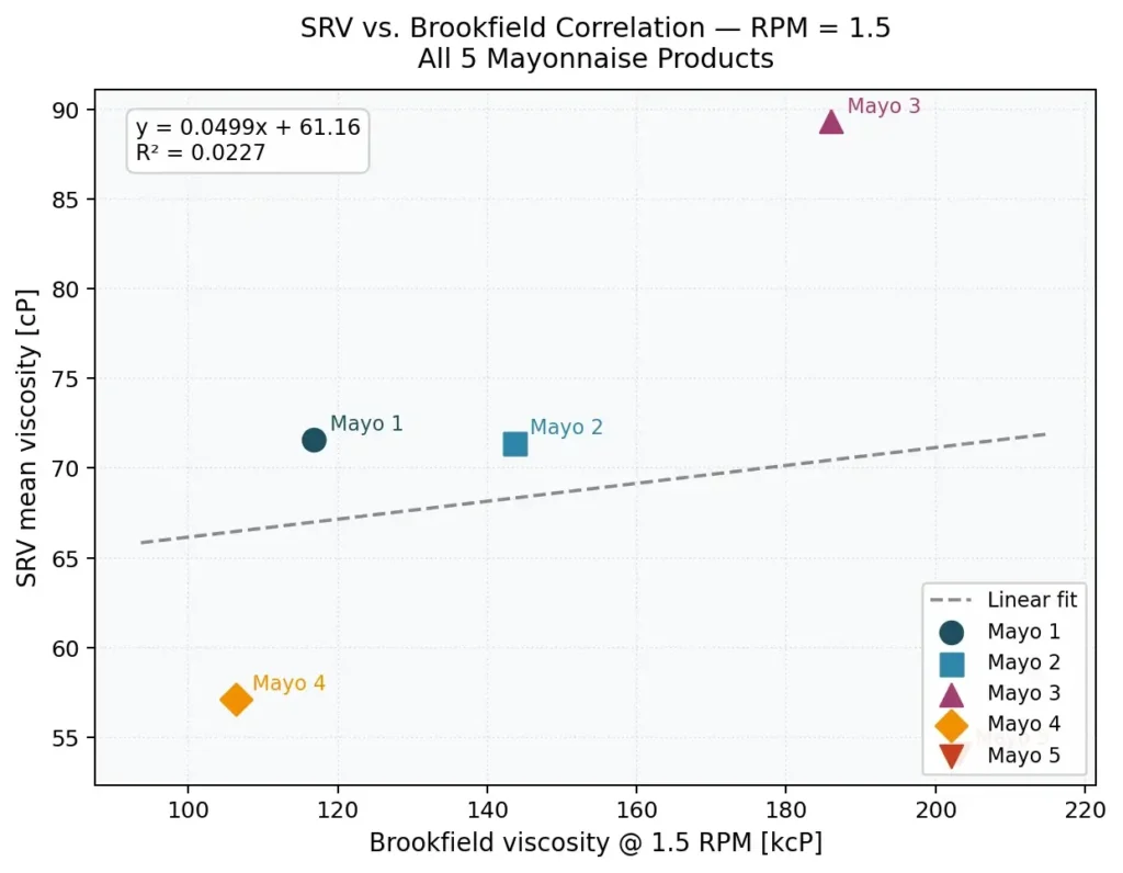 All five products Linear Correlation at 1.5 RPM
