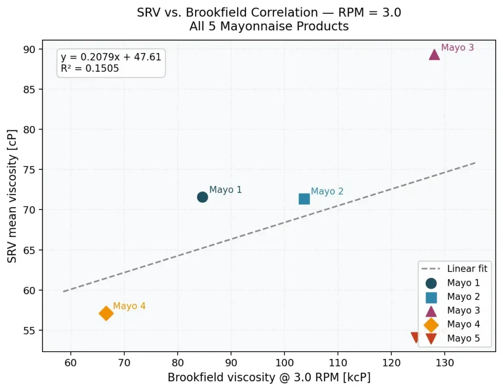 All five products Linear Correlation at 3 RPM