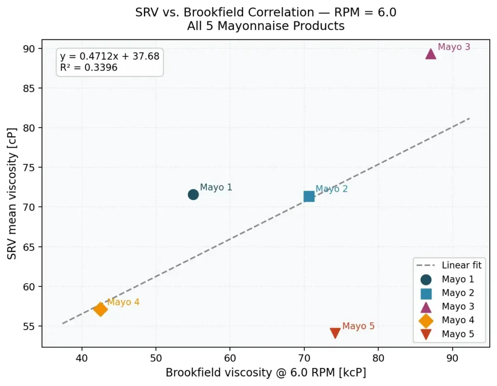 All five products Linear Correlation at 6 RPM