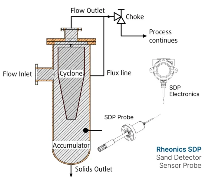 Flux line in Desanders Rheonics SDP + SME Flux line in Desanders Rheonics SDP + SME