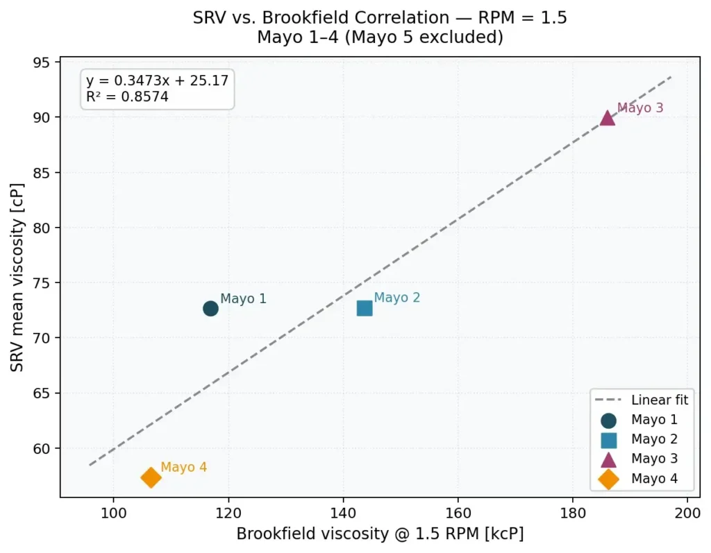 Excluding Mayo 5 products linear correlation at 1.5 RPM