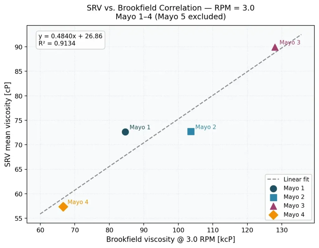 Excluding Mayo 5 products linear correlation at 3 RPM