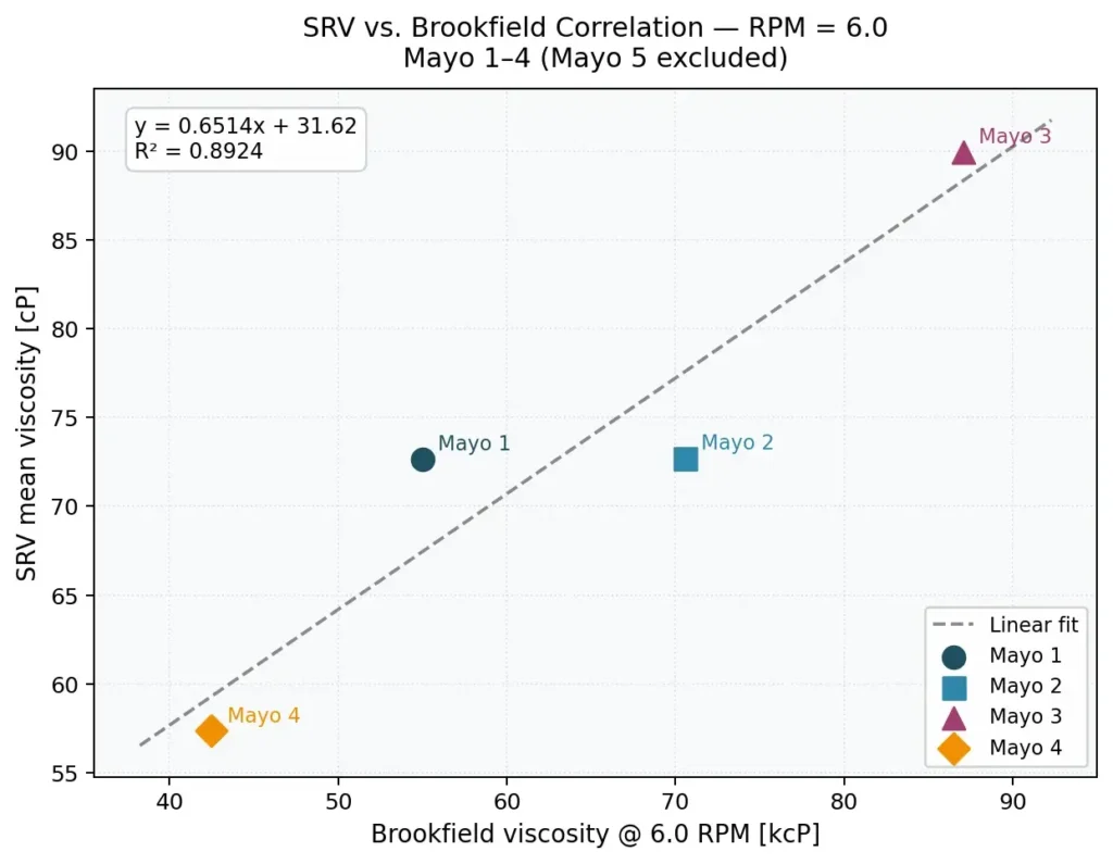 Excluding Mayo 5 products linear correlation at 6 RPM