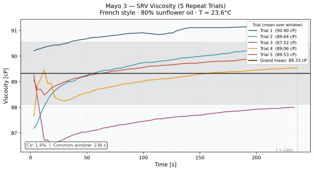Mayo 3 SRV readings