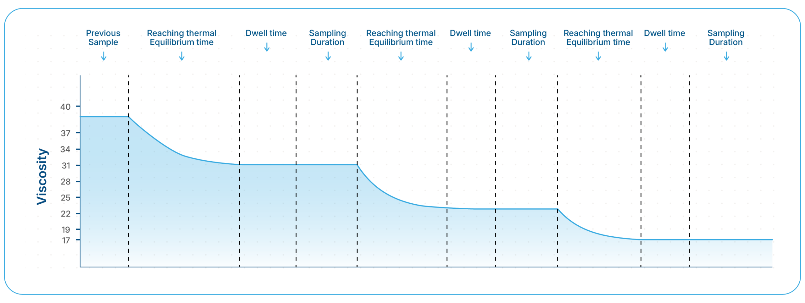 Viscosity temp range